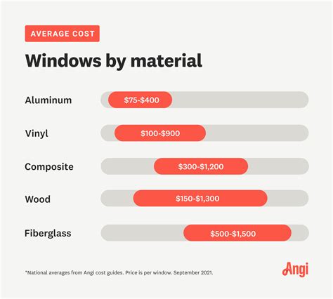 lathe window replacement cost